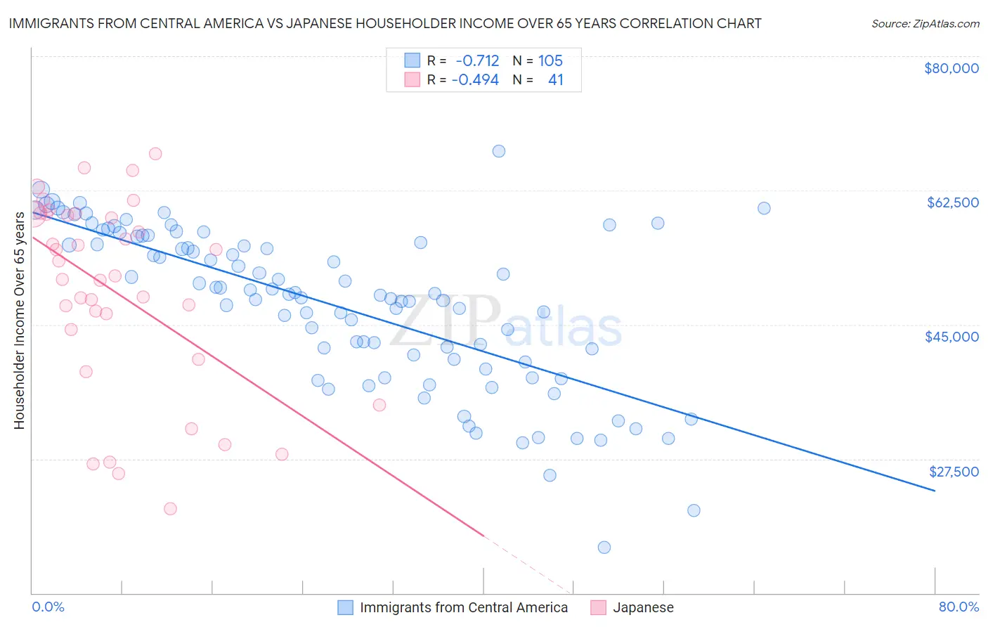 Immigrants from Central America vs Japanese Householder Income Over 65 years