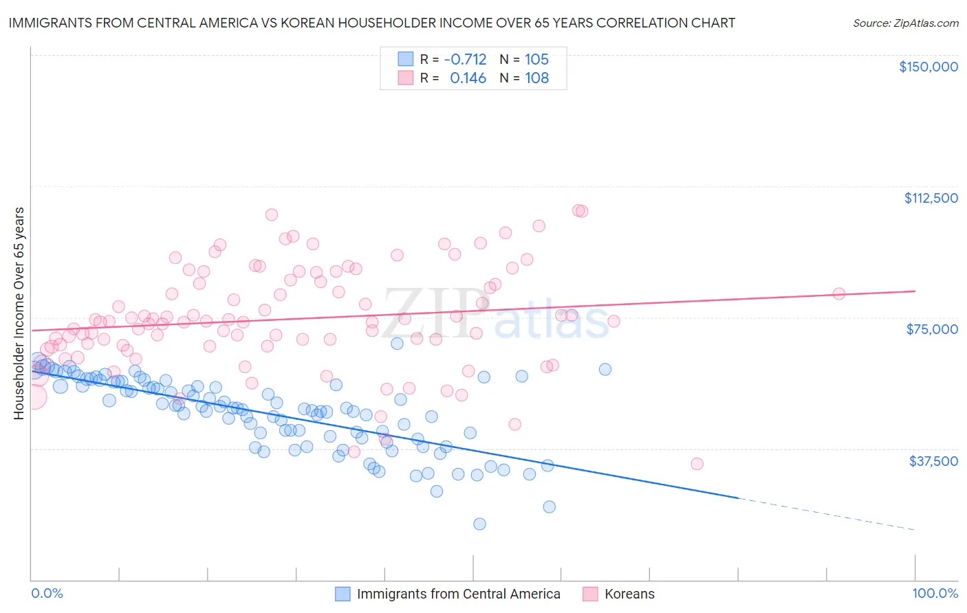 Immigrants from Central America vs Korean Householder Income Over 65 years