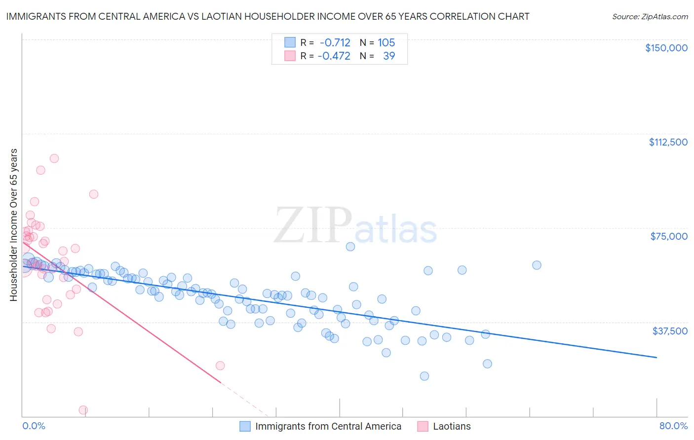 Immigrants from Central America vs Laotian Householder Income Over 65 years