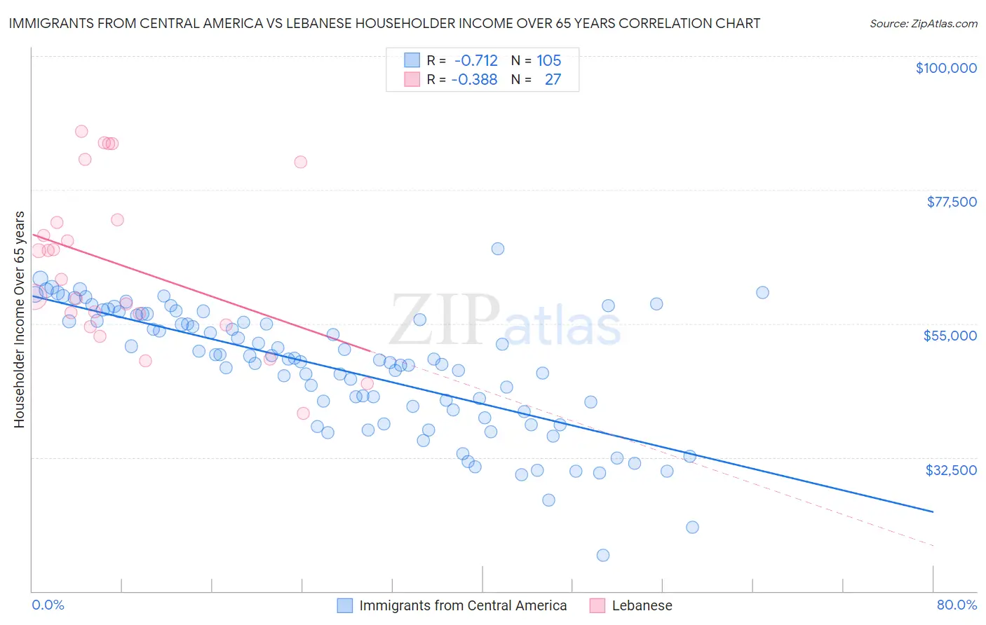 Immigrants from Central America vs Lebanese Householder Income Over 65 years