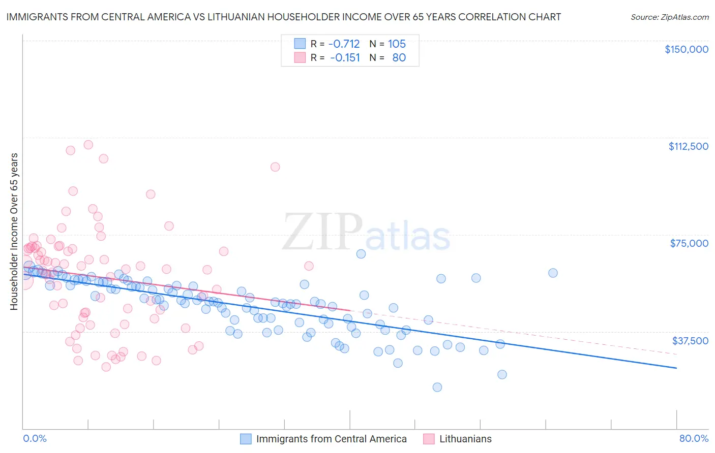 Immigrants from Central America vs Lithuanian Householder Income Over 65 years