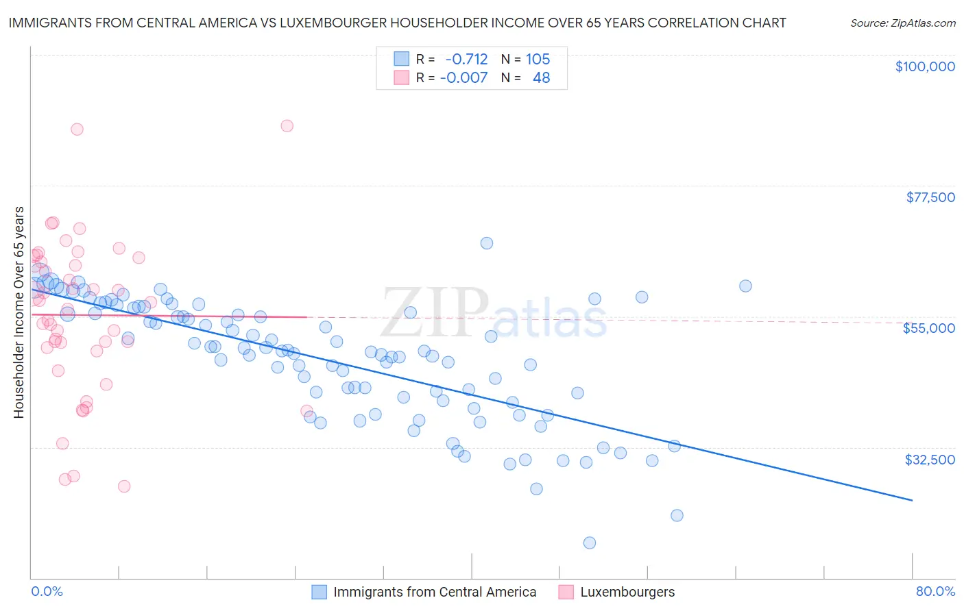 Immigrants from Central America vs Luxembourger Householder Income Over 65 years