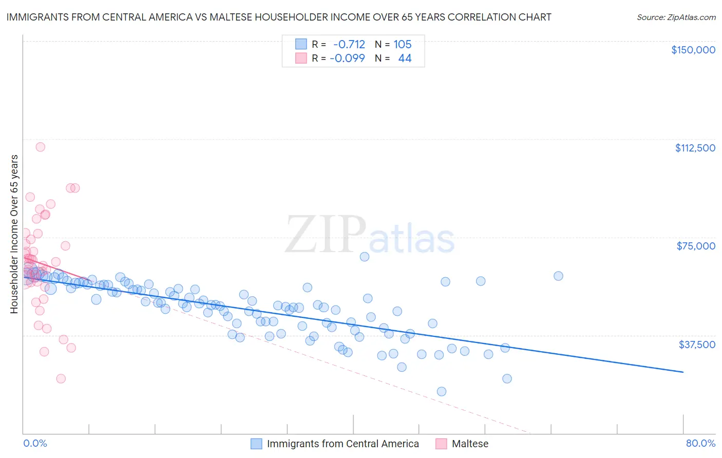 Immigrants from Central America vs Maltese Householder Income Over 65 years