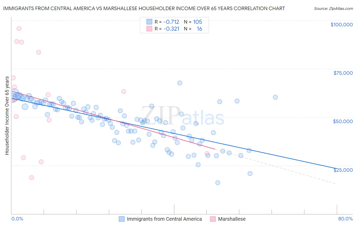 Immigrants from Central America vs Marshallese Householder Income Over 65 years