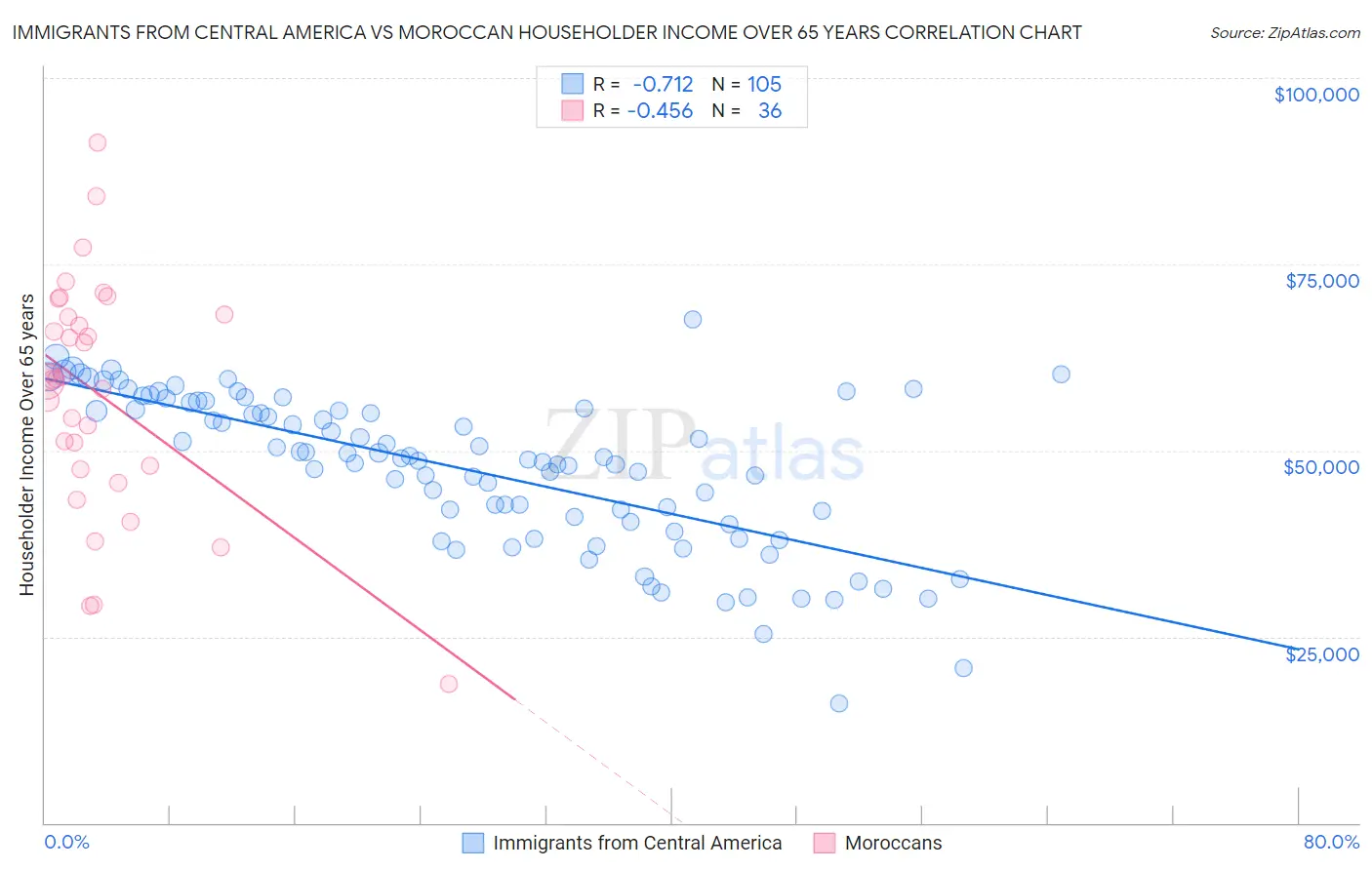 Immigrants from Central America vs Moroccan Householder Income Over 65 years