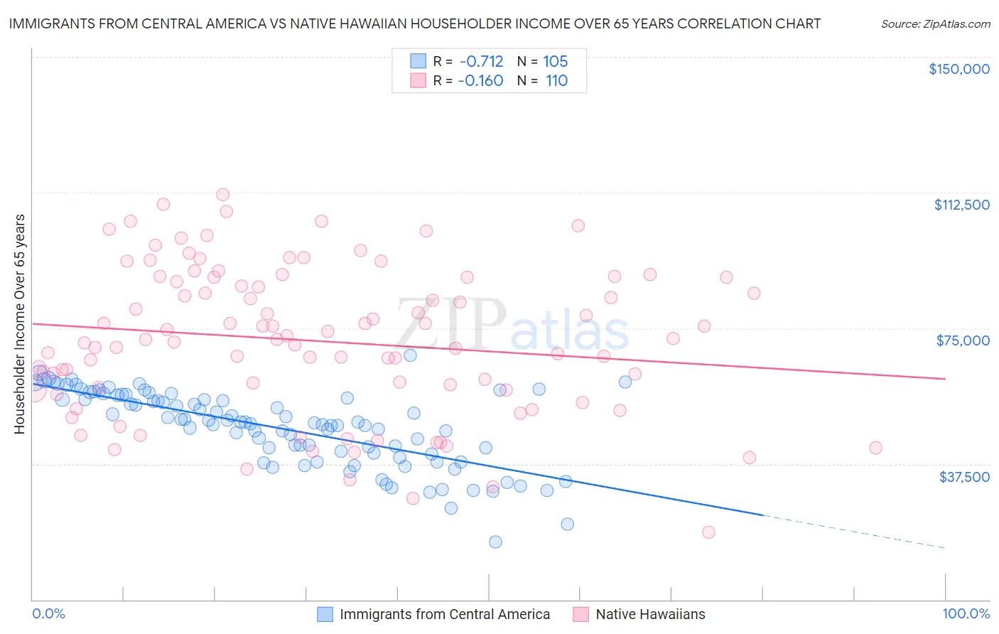 Immigrants from Central America vs Native Hawaiian Householder Income Over 65 years