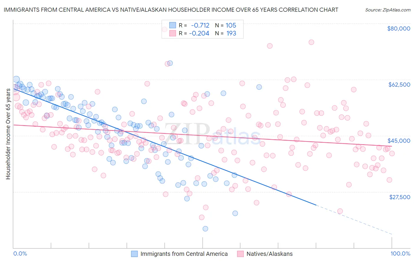 Immigrants from Central America vs Native/Alaskan Householder Income Over 65 years