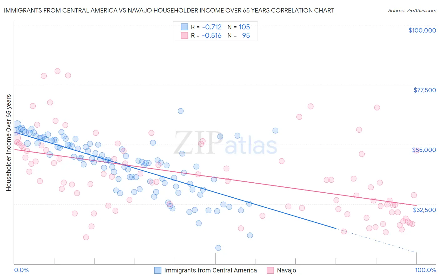 Immigrants from Central America vs Navajo Householder Income Over 65 years