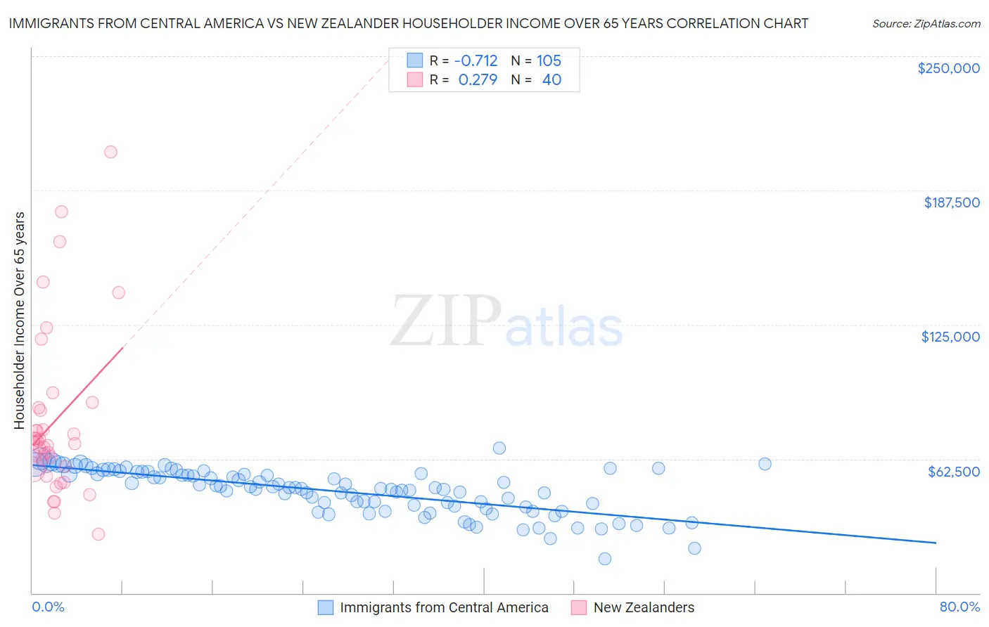 Immigrants from Central America vs New Zealander Householder Income Over 65 years