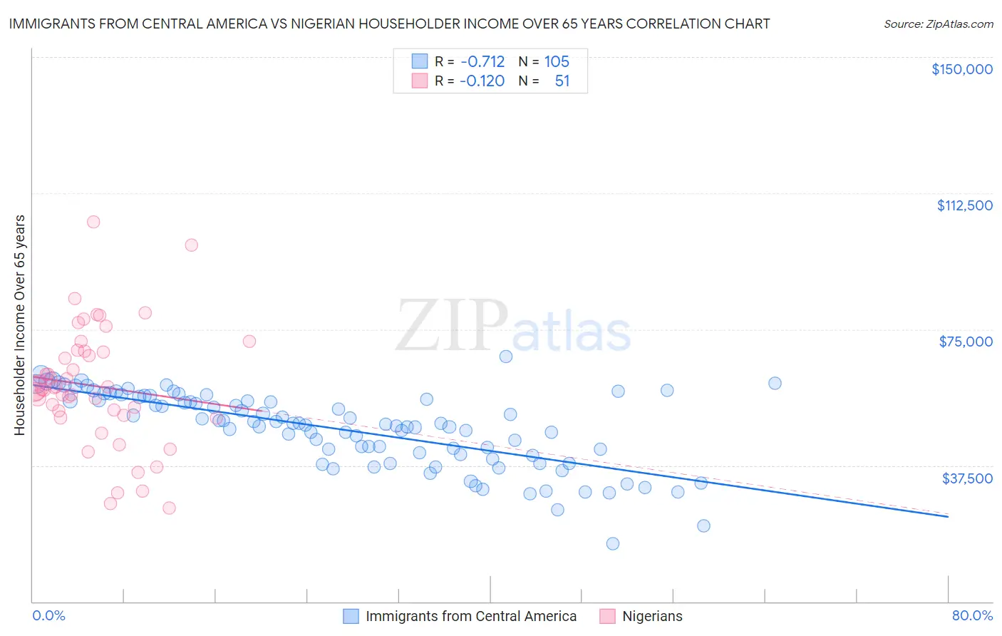 Immigrants from Central America vs Nigerian Householder Income Over 65 years