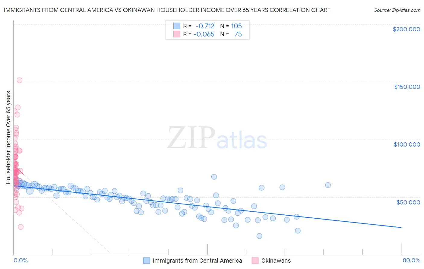 Immigrants from Central America vs Okinawan Householder Income Over 65 years