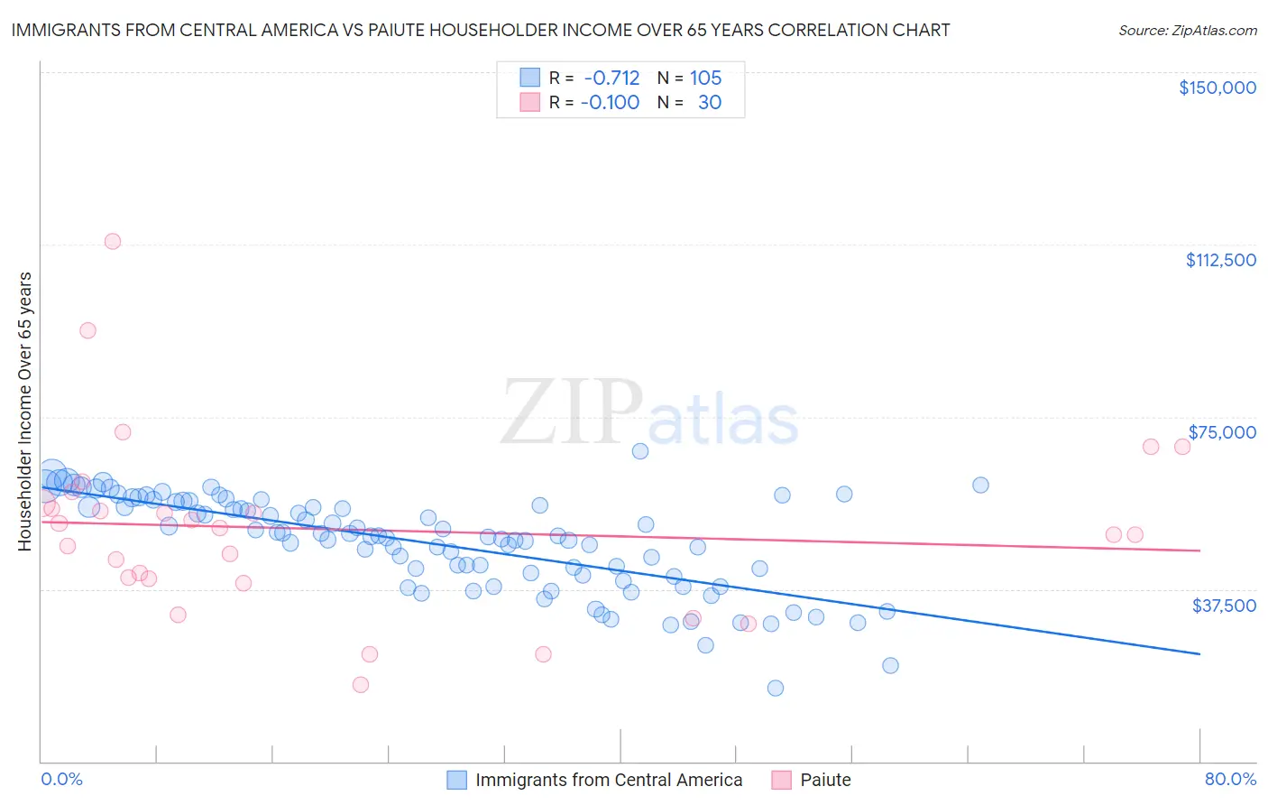 Immigrants from Central America vs Paiute Householder Income Over 65 years
