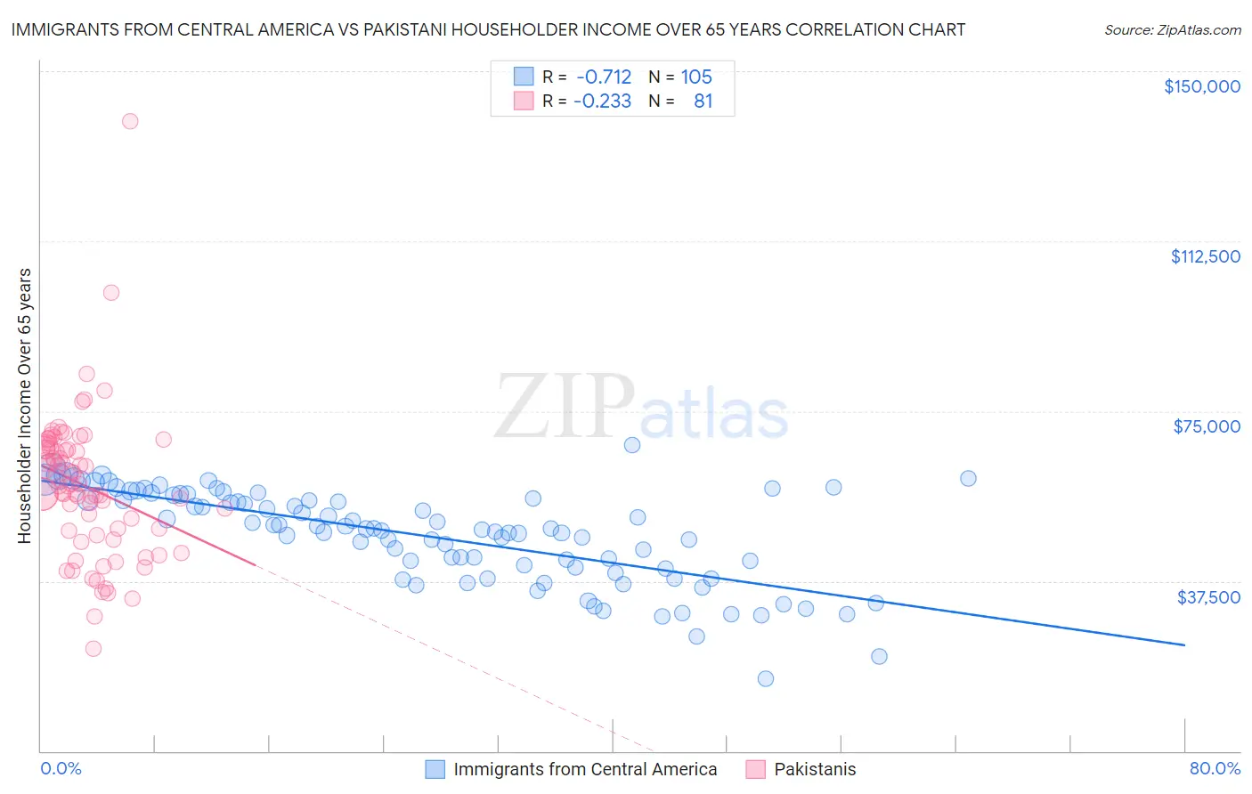 Immigrants from Central America vs Pakistani Householder Income Over 65 years