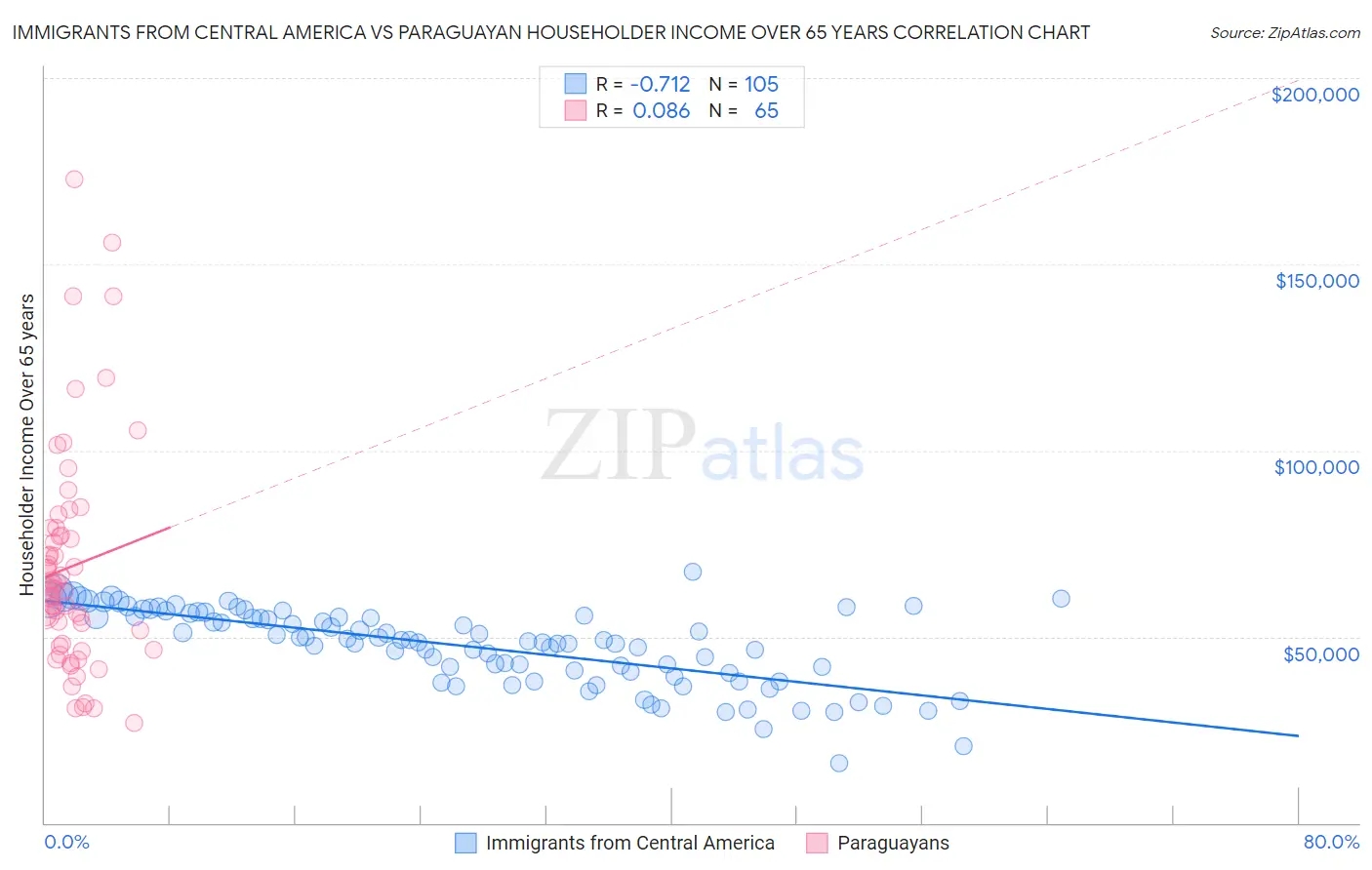 Immigrants from Central America vs Paraguayan Householder Income Over 65 years