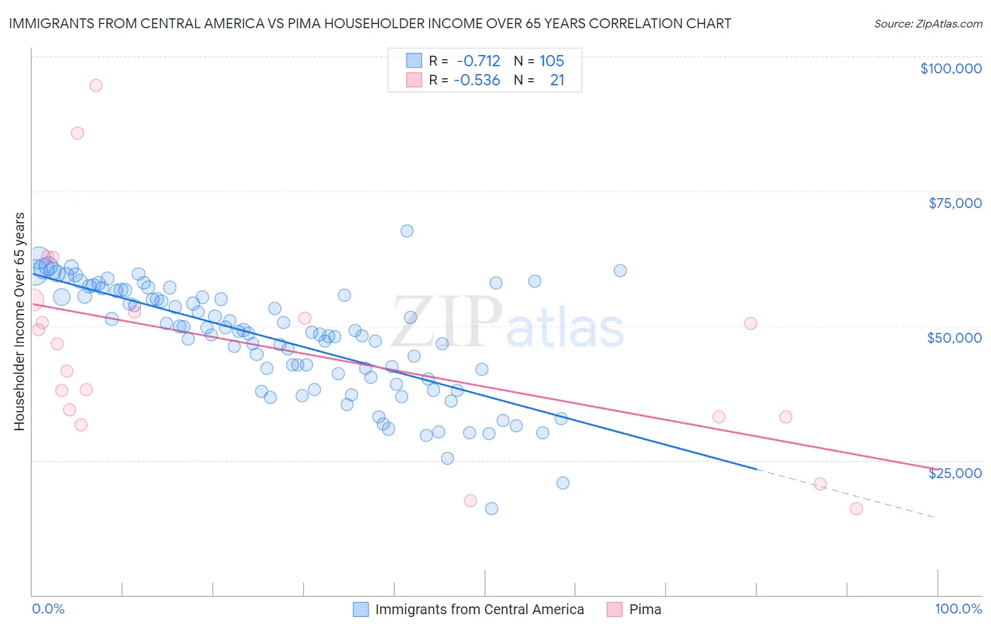 Immigrants from Central America vs Pima Householder Income Over 65 years