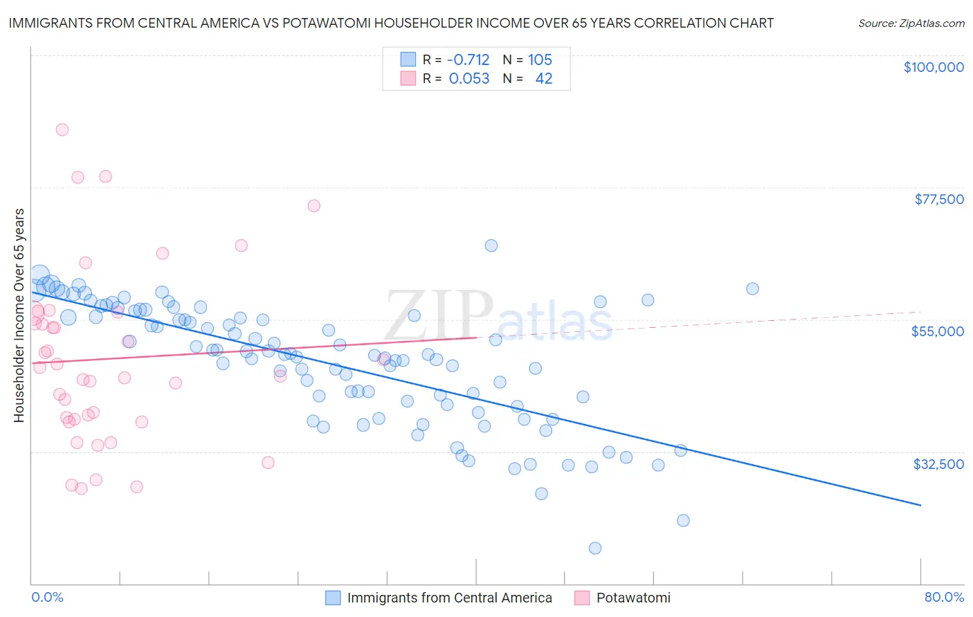 Immigrants from Central America vs Potawatomi Householder Income Over 65 years