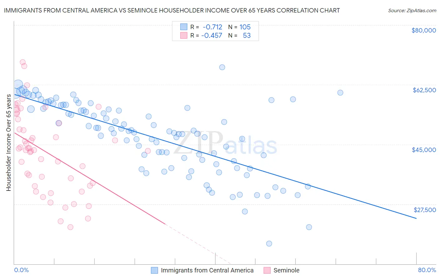 Immigrants from Central America vs Seminole Householder Income Over 65 years