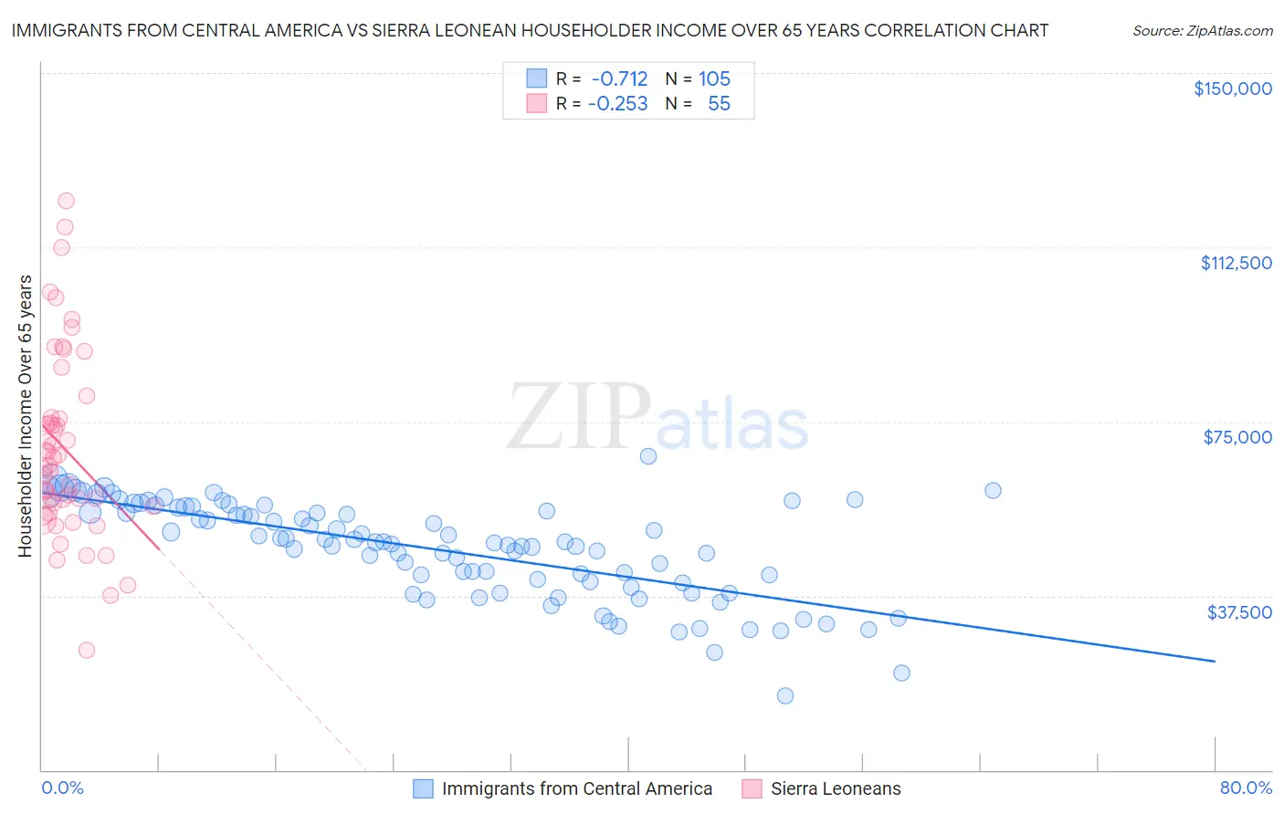 Immigrants from Central America vs Sierra Leonean Householder Income Over 65 years