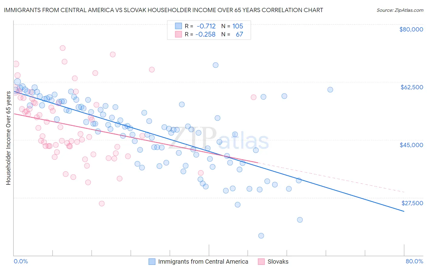 Immigrants from Central America vs Slovak Householder Income Over 65 years
