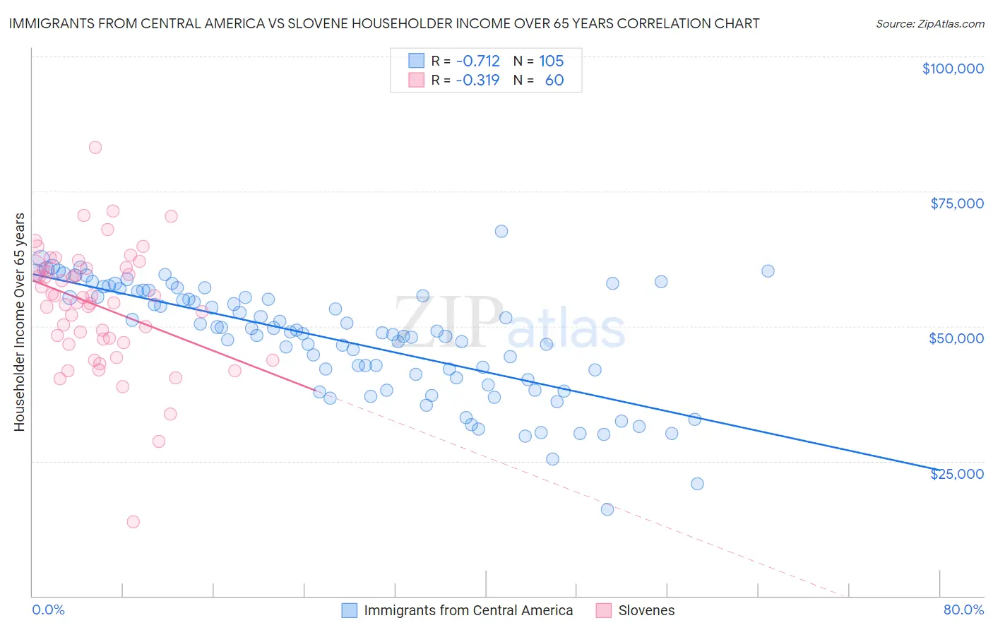 Immigrants from Central America vs Slovene Householder Income Over 65 years