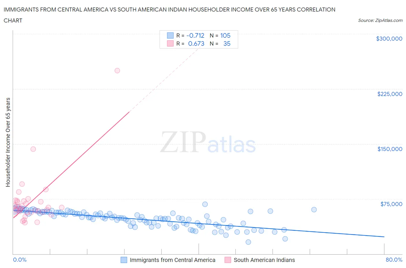 Immigrants from Central America vs South American Indian Householder Income Over 65 years