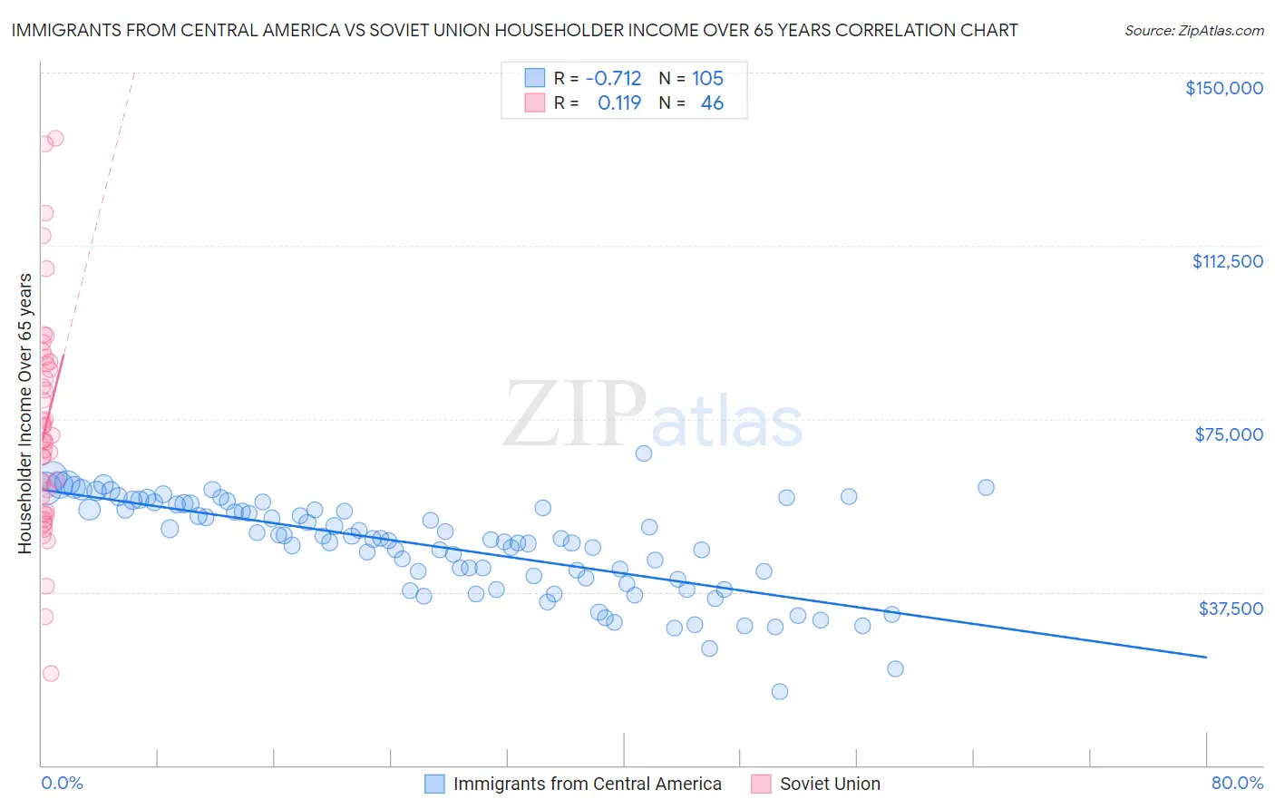 Immigrants from Central America vs Soviet Union Householder Income Over 65 years