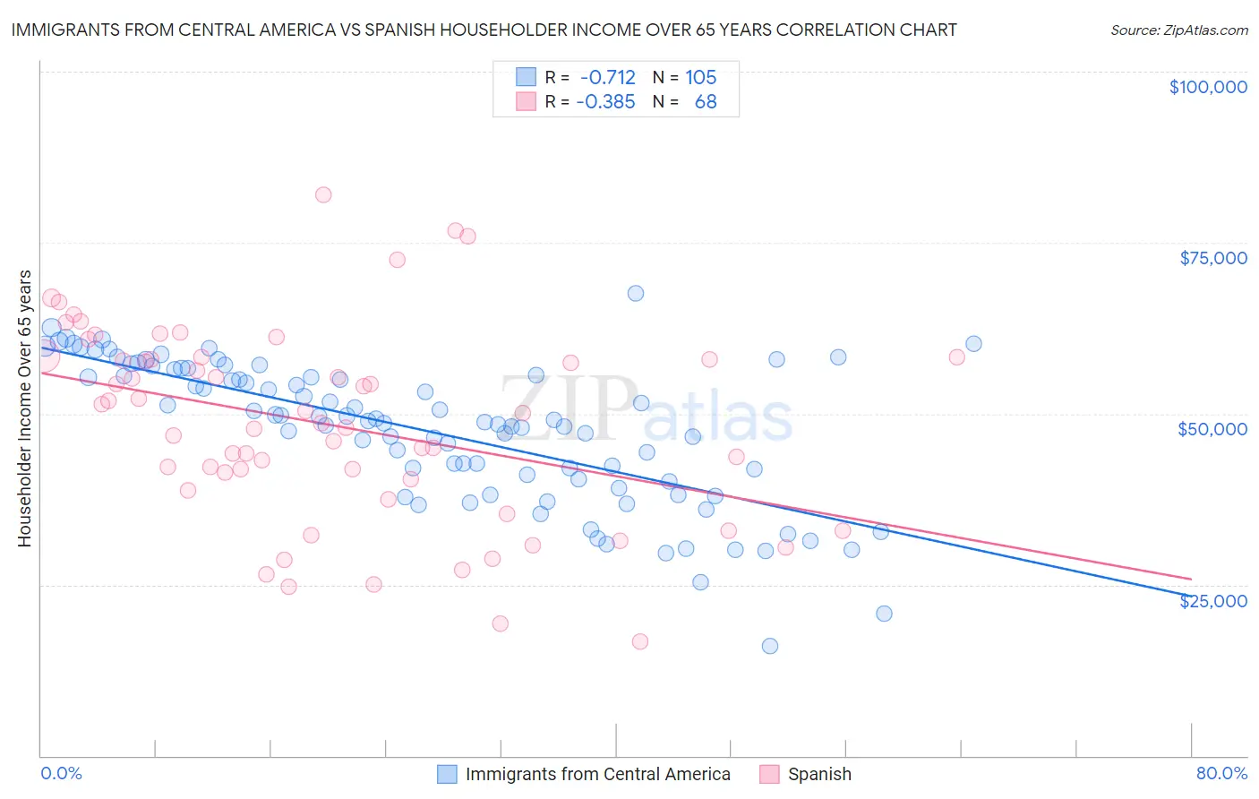 Immigrants from Central America vs Spanish Householder Income Over 65 years
