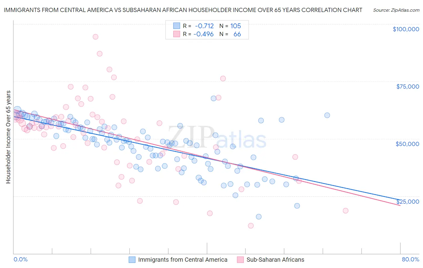 Immigrants from Central America vs Subsaharan African Householder Income Over 65 years