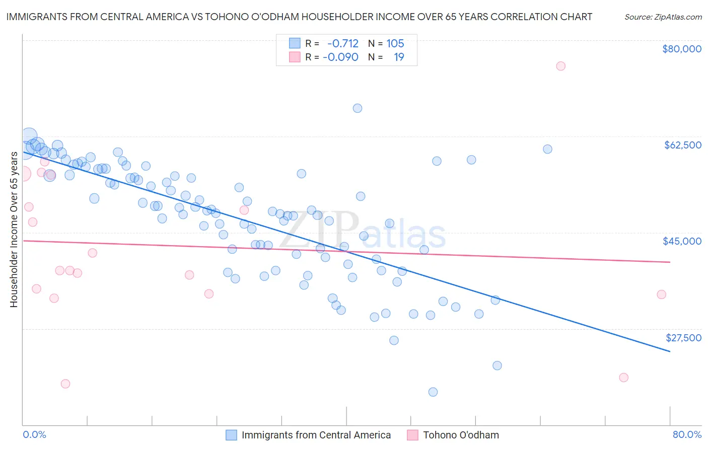 Immigrants from Central America vs Tohono O'odham Householder Income Over 65 years