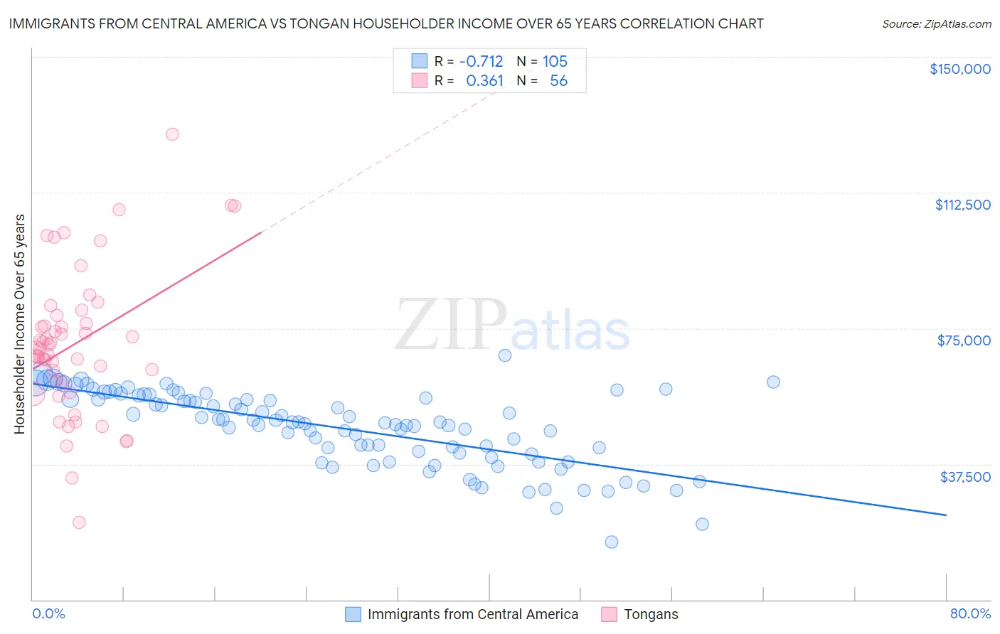 Immigrants from Central America vs Tongan Householder Income Over 65 years