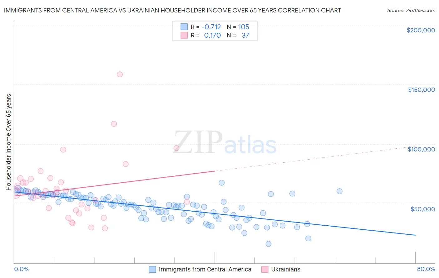 Immigrants from Central America vs Ukrainian Householder Income Over 65 years