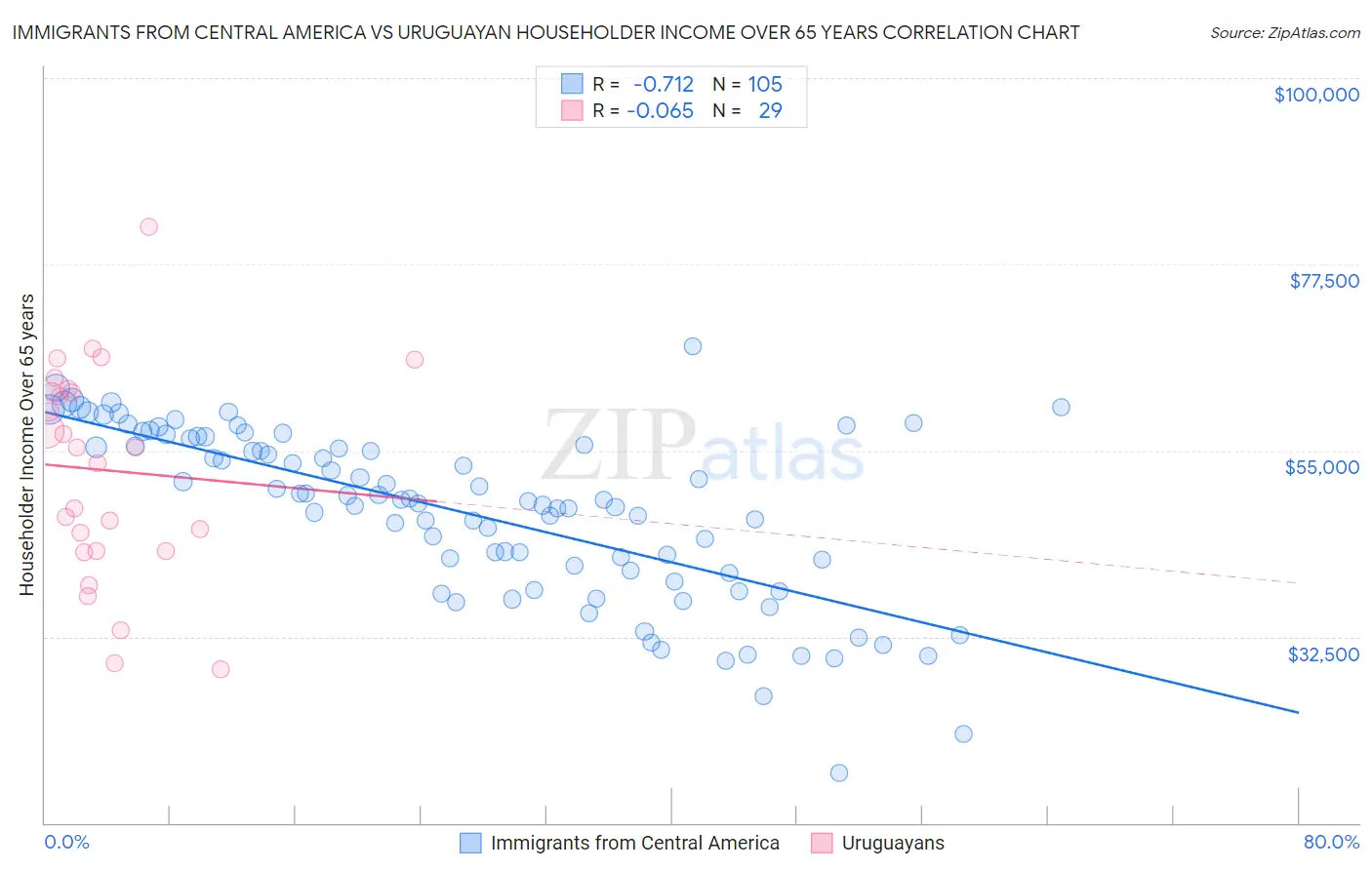 Immigrants from Central America vs Uruguayan Householder Income Over 65 years