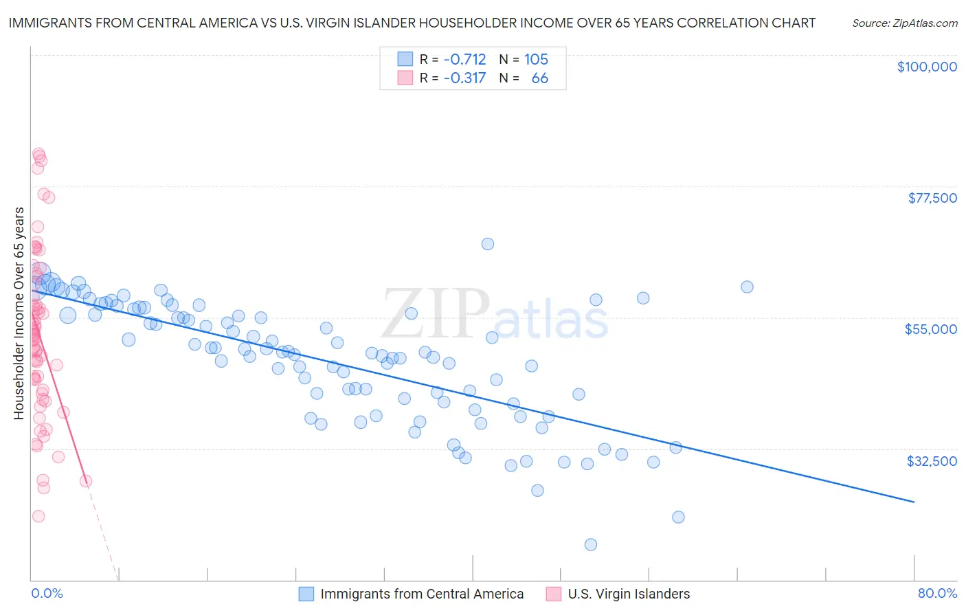 Immigrants from Central America vs U.S. Virgin Islander Householder Income Over 65 years