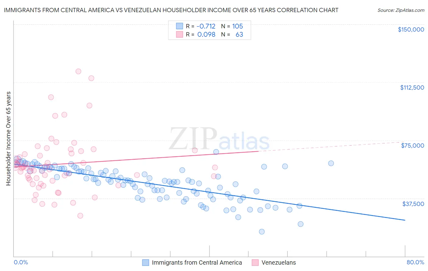 Immigrants from Central America vs Venezuelan Householder Income Over 65 years