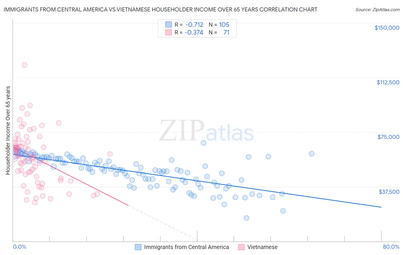 Immigrants from Central America vs Vietnamese Householder Income Over 65 years