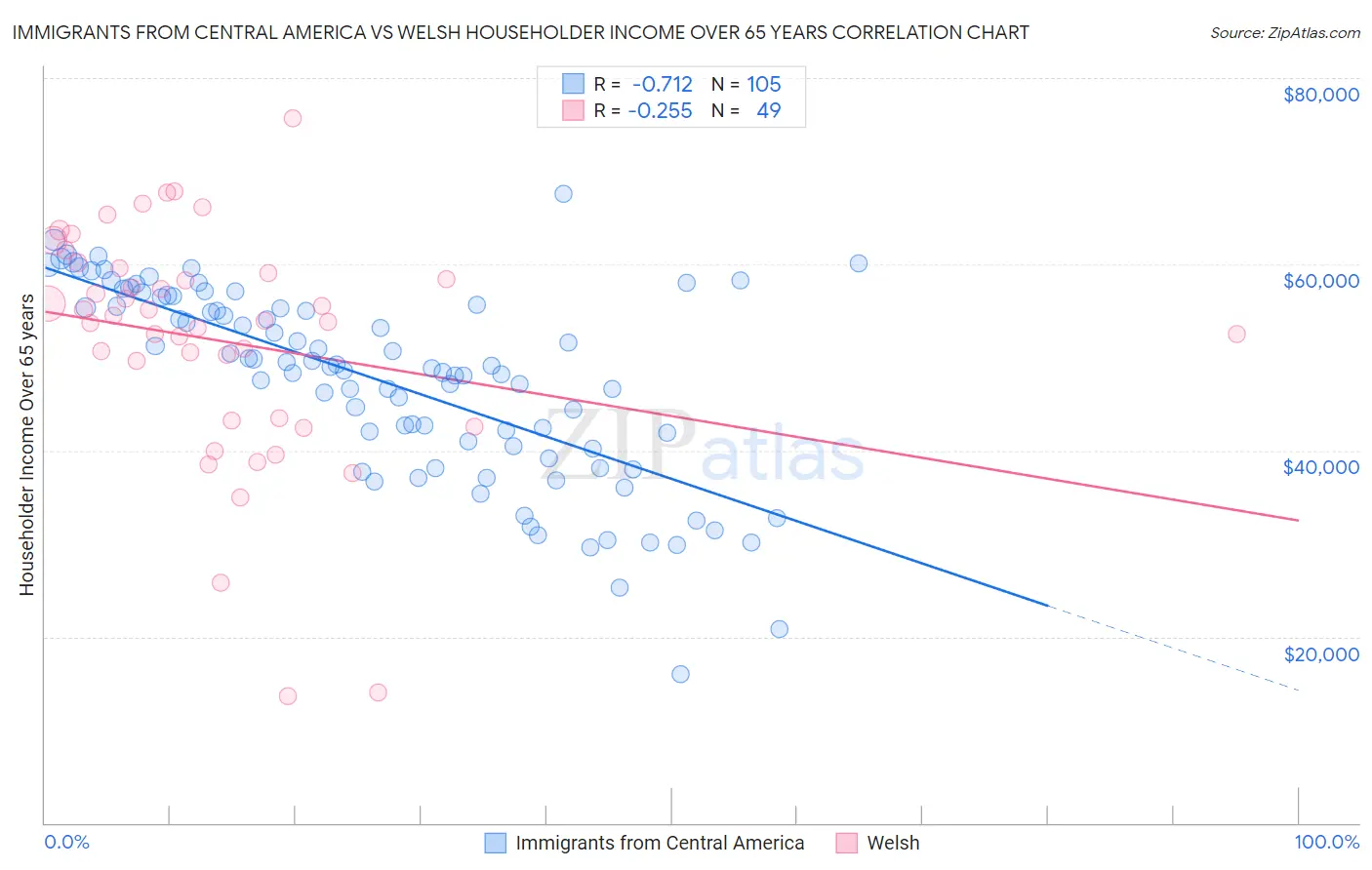 Immigrants from Central America vs Welsh Householder Income Over 65 years