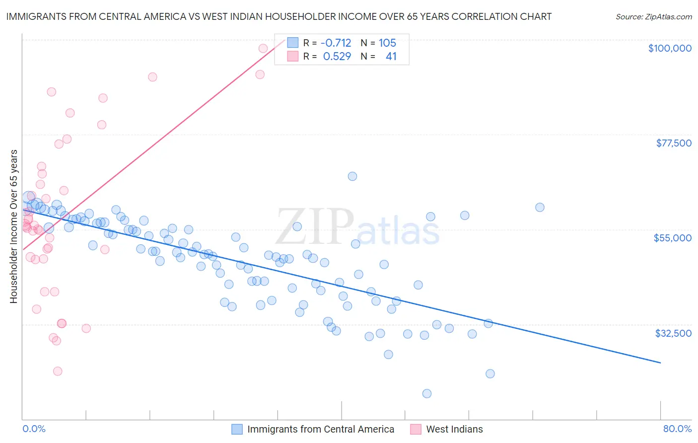 Immigrants from Central America vs West Indian Householder Income Over 65 years