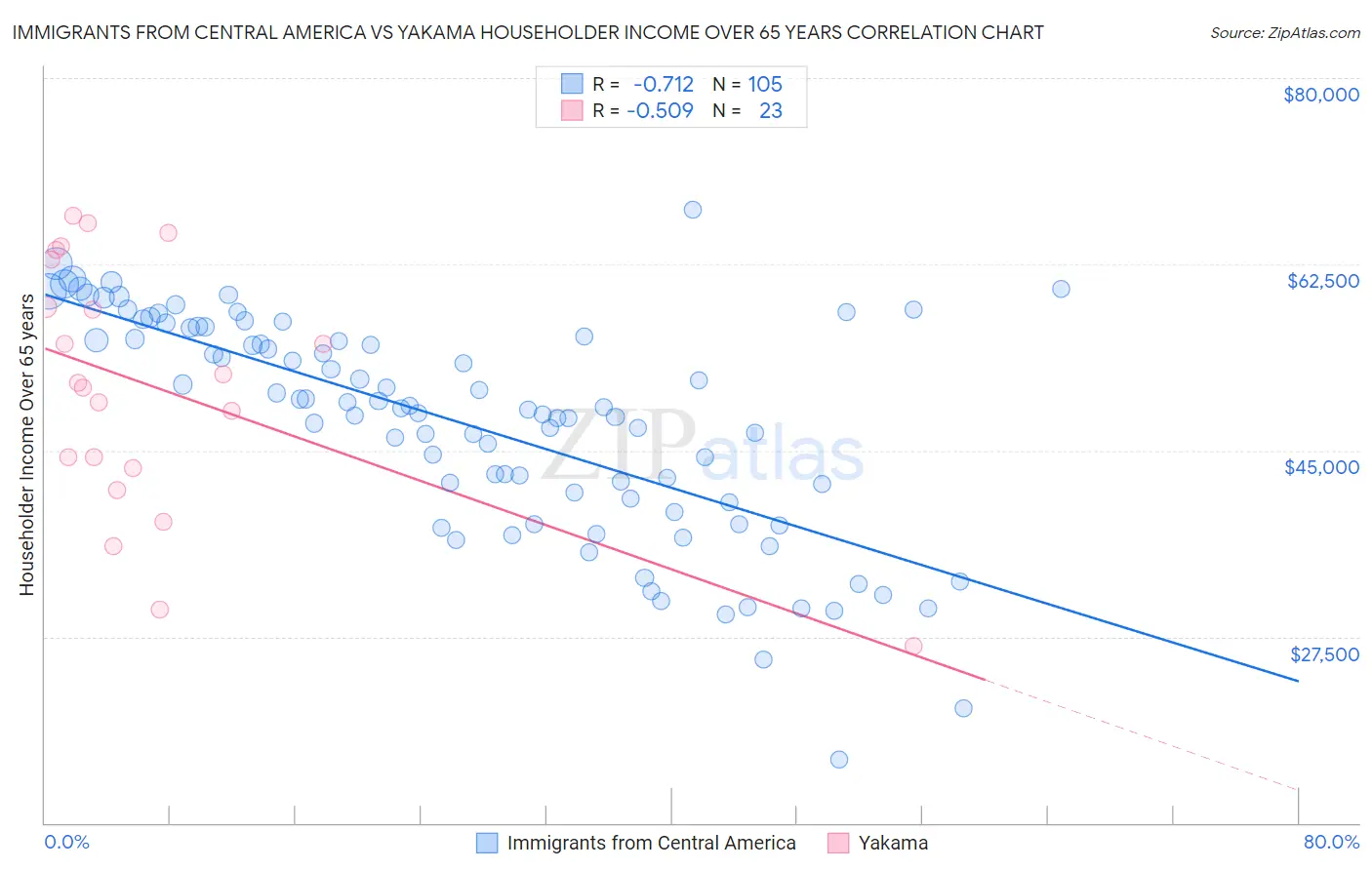 Immigrants from Central America vs Yakama Householder Income Over 65 years