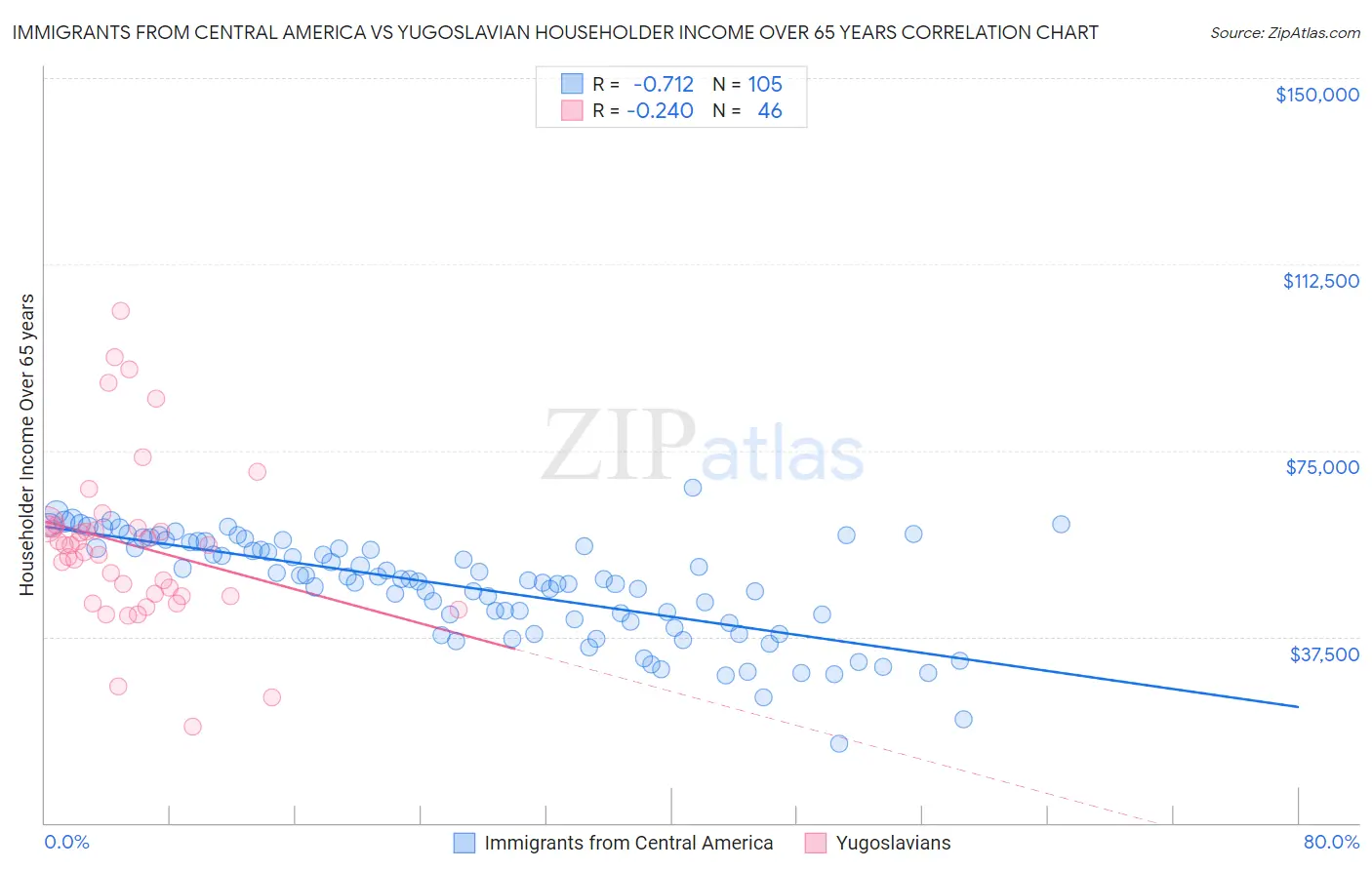 Immigrants from Central America vs Yugoslavian Householder Income Over 65 years