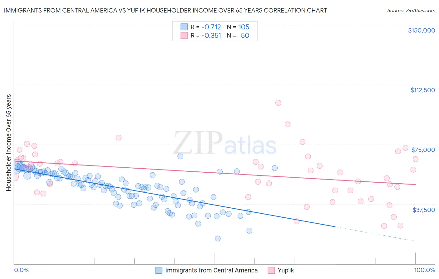 Immigrants from Central America vs Yup'ik Householder Income Over 65 years