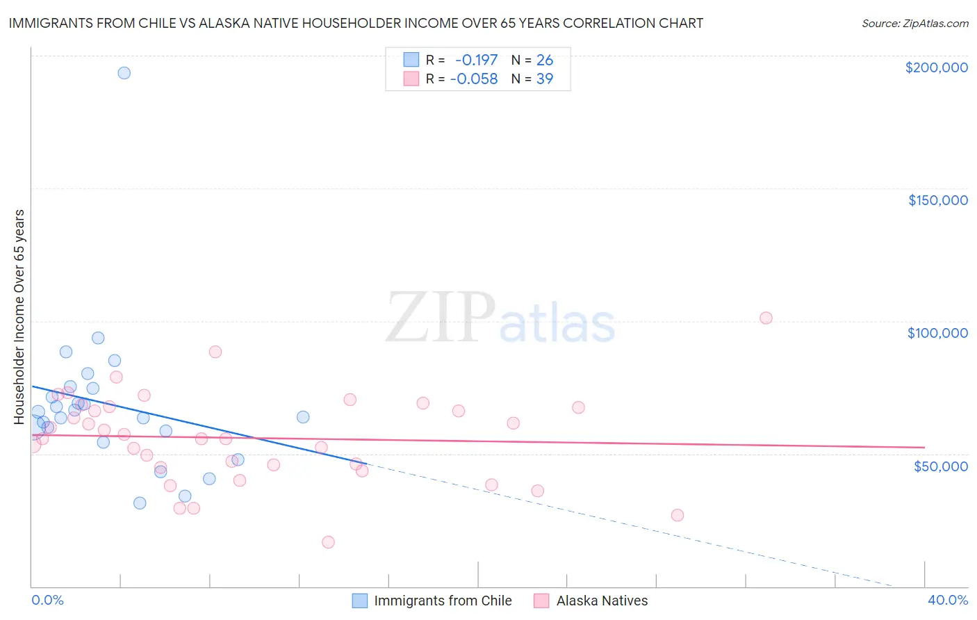 Immigrants from Chile vs Alaska Native Householder Income Over 65 years