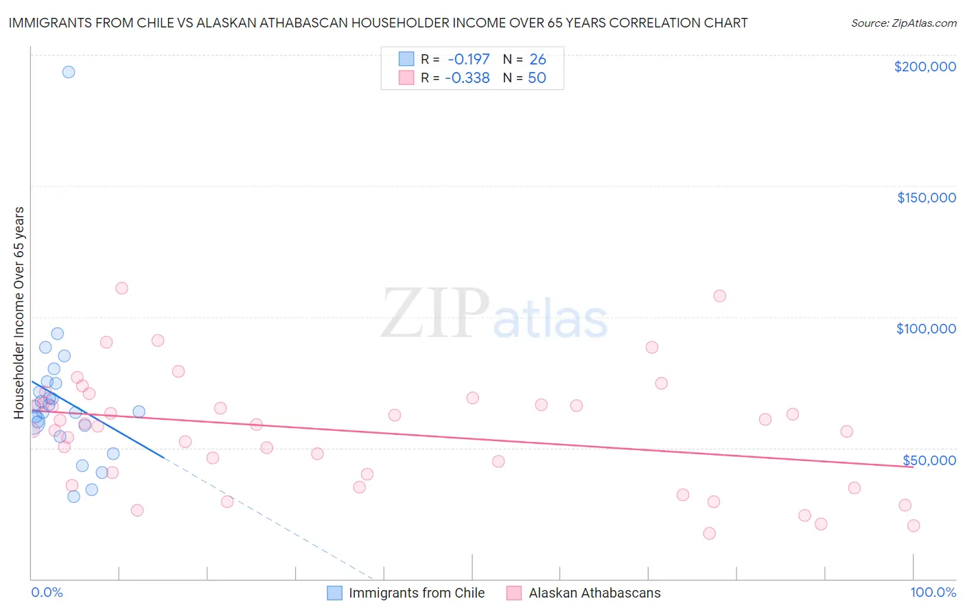 Immigrants from Chile vs Alaskan Athabascan Householder Income Over 65 years