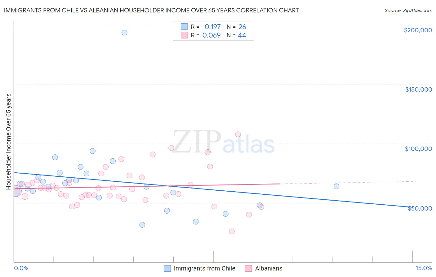Immigrants from Chile vs Albanian Householder Income Over 65 years