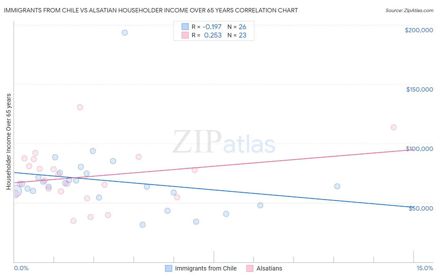 Immigrants from Chile vs Alsatian Householder Income Over 65 years