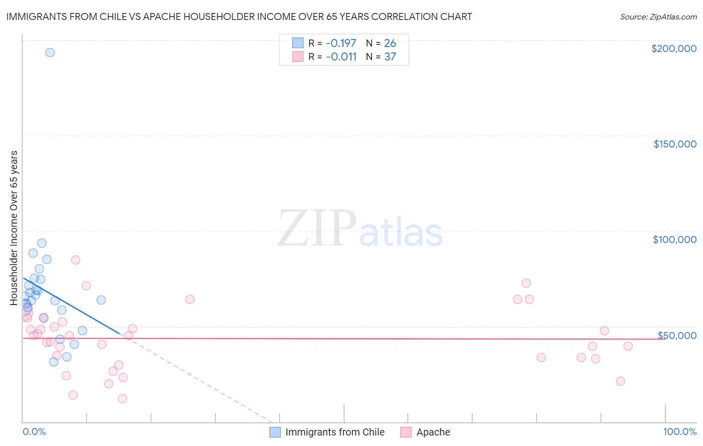 Immigrants from Chile vs Apache Householder Income Over 65 years