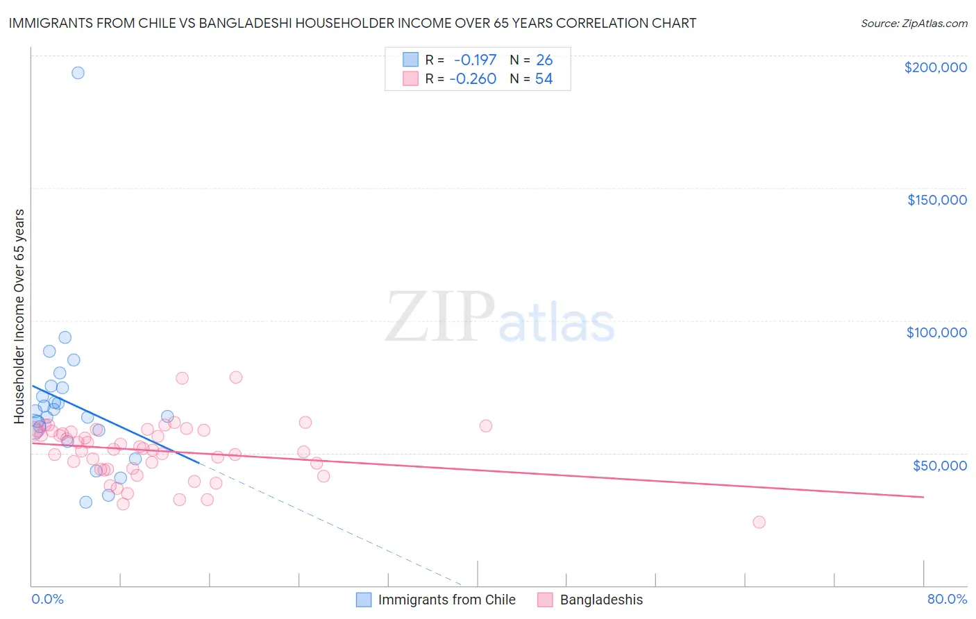 Immigrants from Chile vs Bangladeshi Householder Income Over 65 years