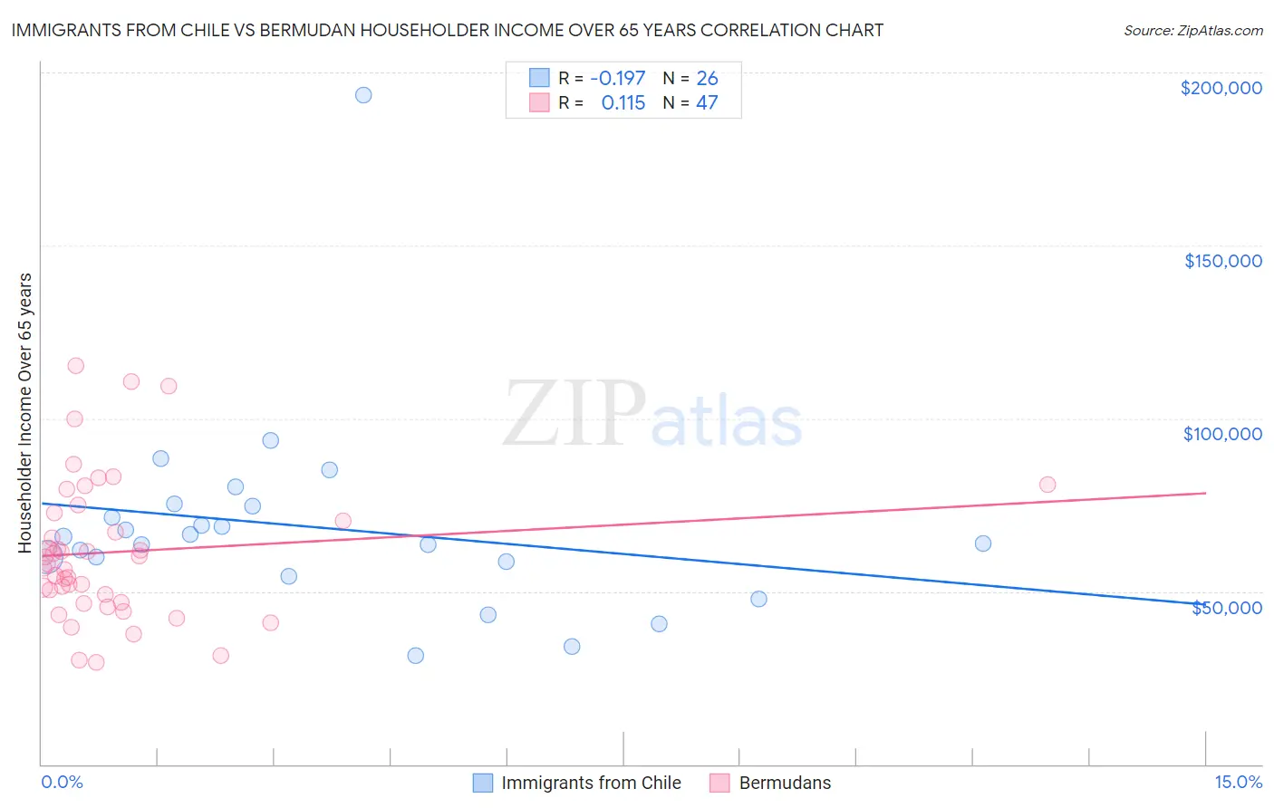 Immigrants from Chile vs Bermudan Householder Income Over 65 years
