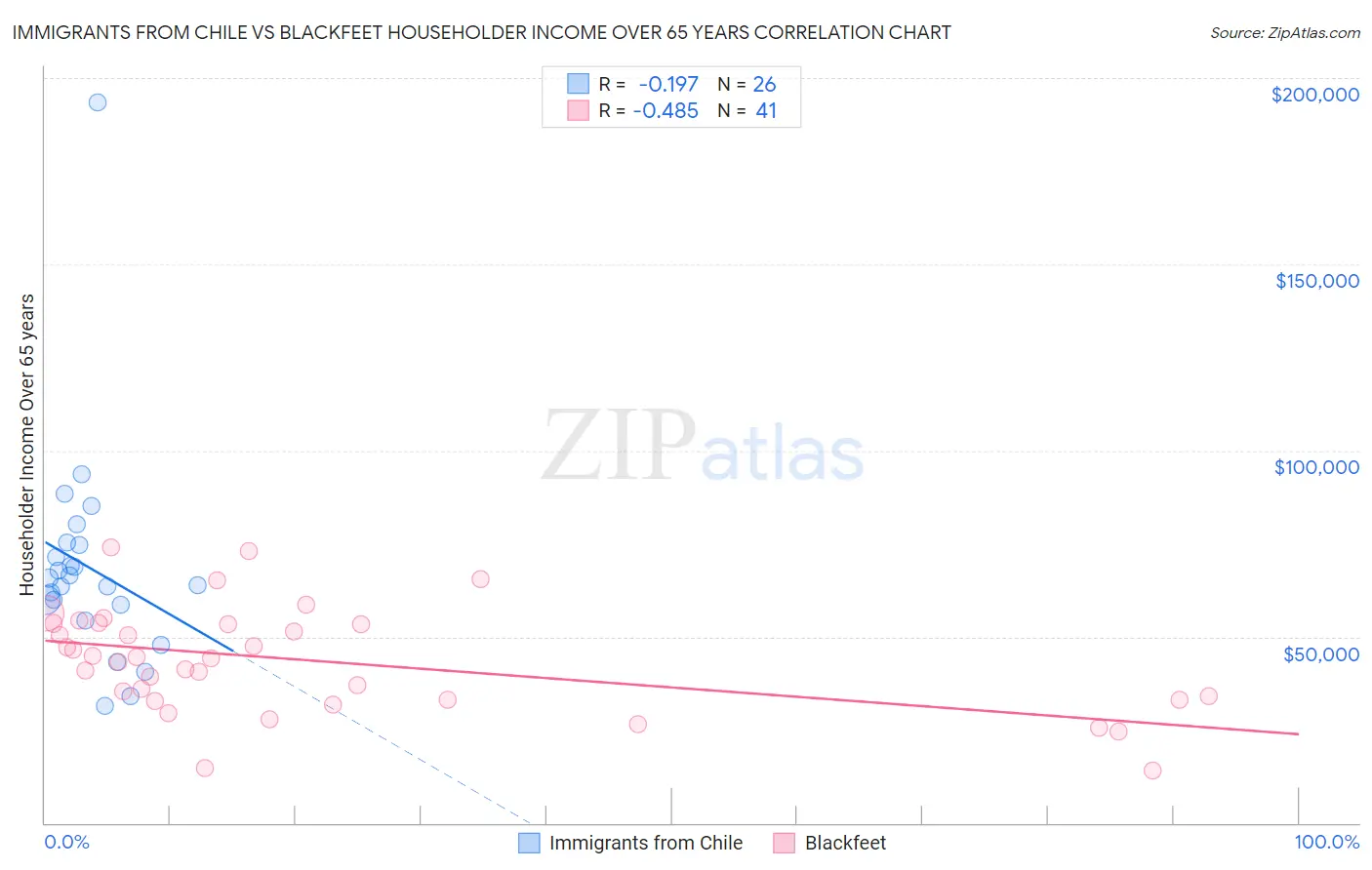 Immigrants from Chile vs Blackfeet Householder Income Over 65 years