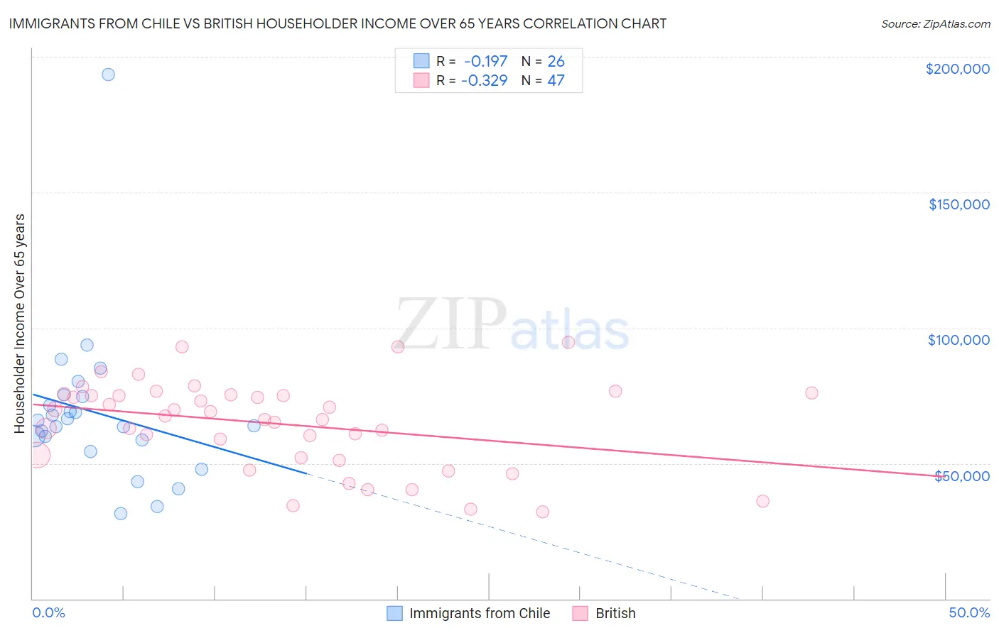 Immigrants from Chile vs British Householder Income Over 65 years
