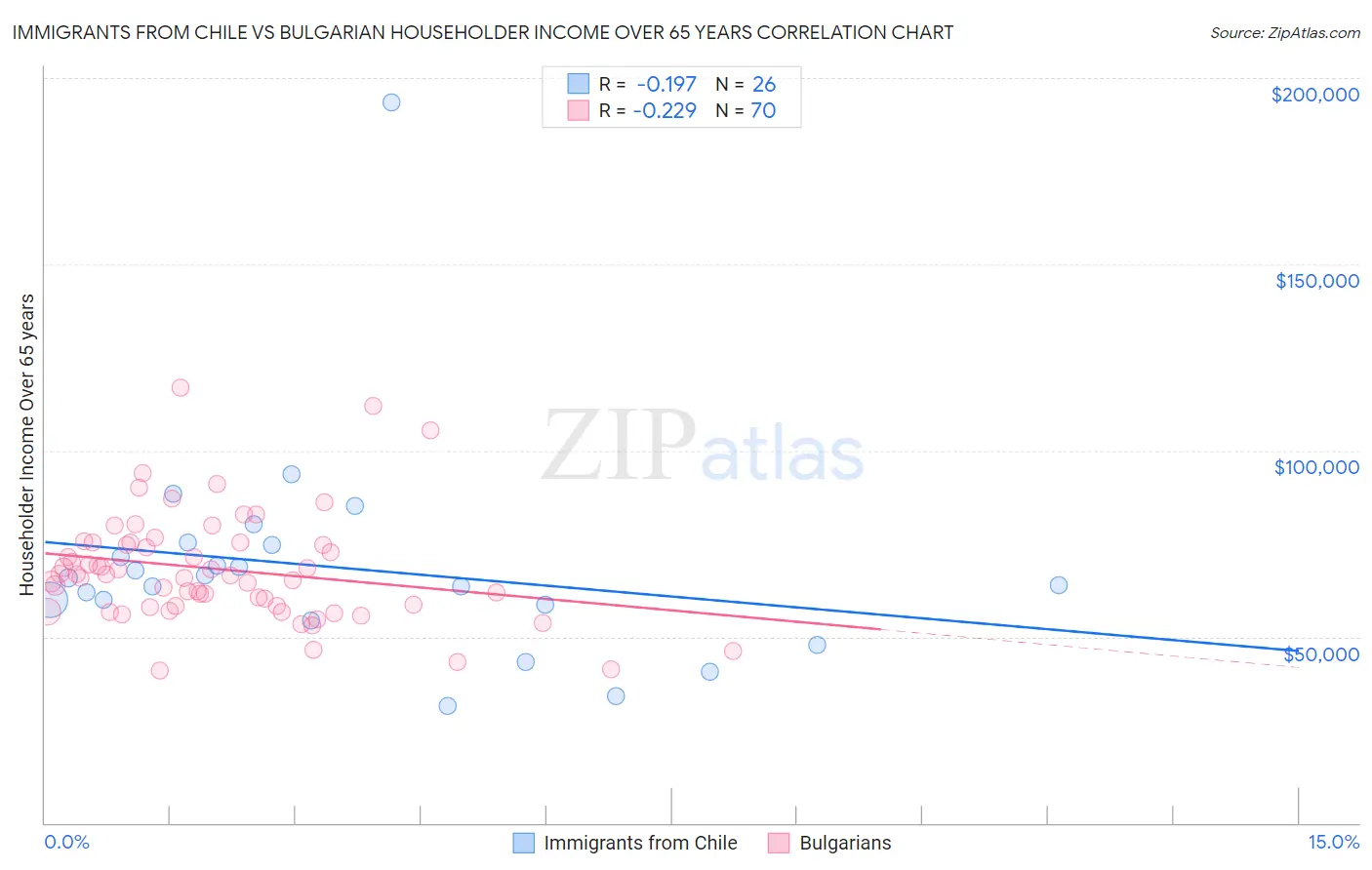 Immigrants from Chile vs Bulgarian Householder Income Over 65 years